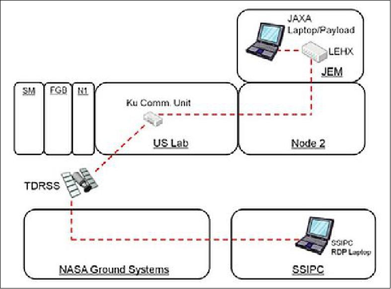 Figure 11: End-to-End overview of Ku bidirectional communication service (image credit: JAXA, JAMSS)