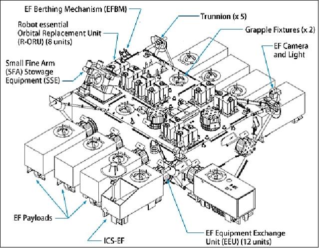 Figure 8: Overview of the JEM-EF configuration (image credit: JAXA) 13)