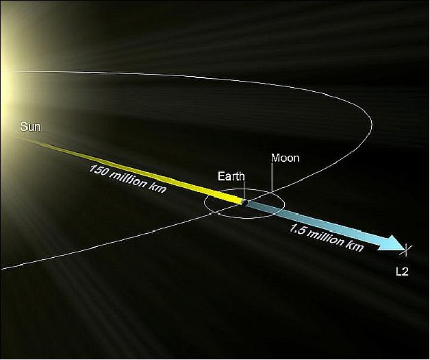Figure 13: A diagram showing the Sun–Earth L2 point, which lies well beyond the Moon's orbit around the Earth (image credit: NASA) 15)