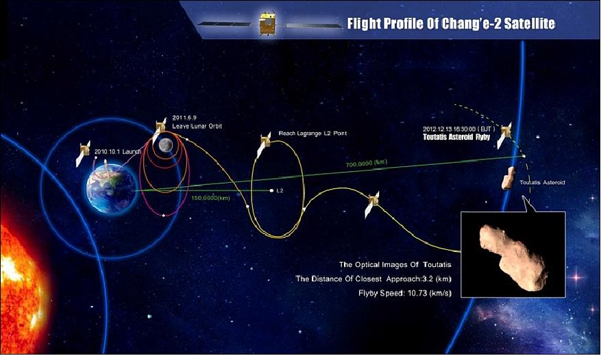 Figure 7: Flight profile of Chang'e-2 satellite (image credit: CAST, Ref. 2)