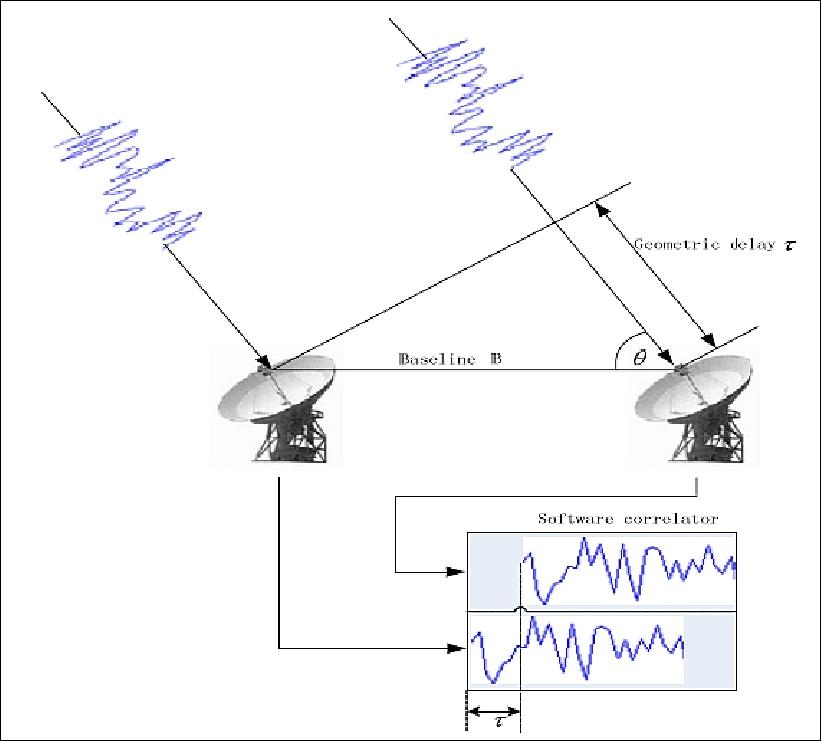 Figure 6: Schematic view of the short baseline DOR interferometry technique (image credit: Beijing Aerospace Control Center)