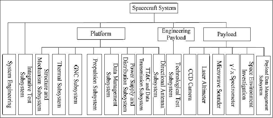 Figure 2: System structure of Chang'e-2 (image credit: CAST)