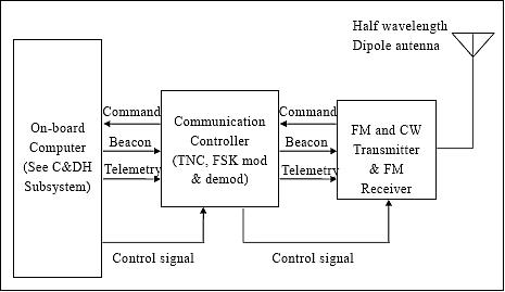 Figure 7: Block diagram of communication subsystem (image credit: OIT)