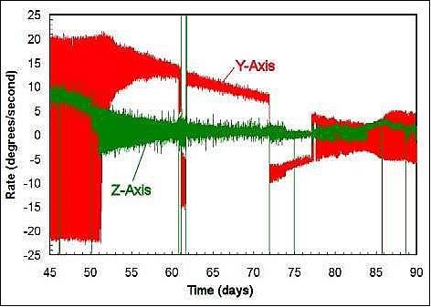 Figure 8: Measured Z and Y-axis rotation rates between 45 and 90 days (image credit: The Aerospace Corporation)