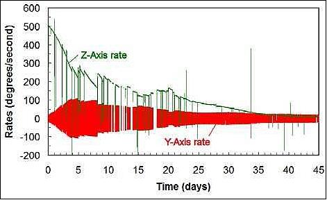 Figure 7: Z-axis and Y-axis rotation rates for the first 45 days of flight (image credit: The Aerospace Corporation)