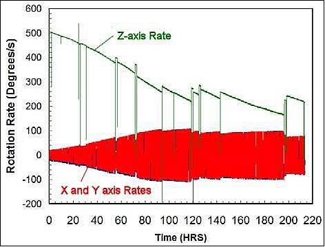 Figure 6: Angular rates measured during the first 213 hours (~ 9 days) of flight (image credit: The Aerospace Corporation)