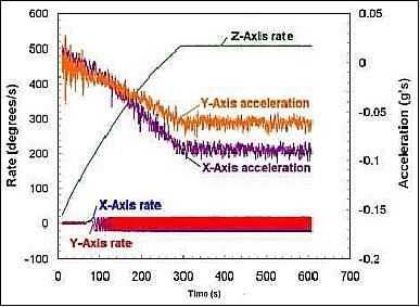 Figure 4: Angular rates and accelerations measured during the “spin-up” phase (image credit: The Aerospace Corporation)