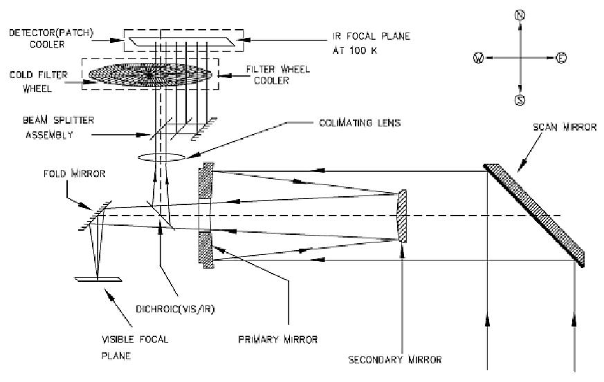 Figure 20: Block diagram of the Sounder optics subsystem (image credit: ISRO,Ref. 2)