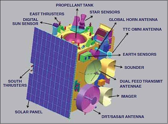 Figure 3: The INSAT-3D spacecraft and its instrumentation (image credit: ISRO)