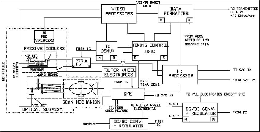Figure 18: Block diagram of the Sounder (image credit: ISRO, Ref. 2)