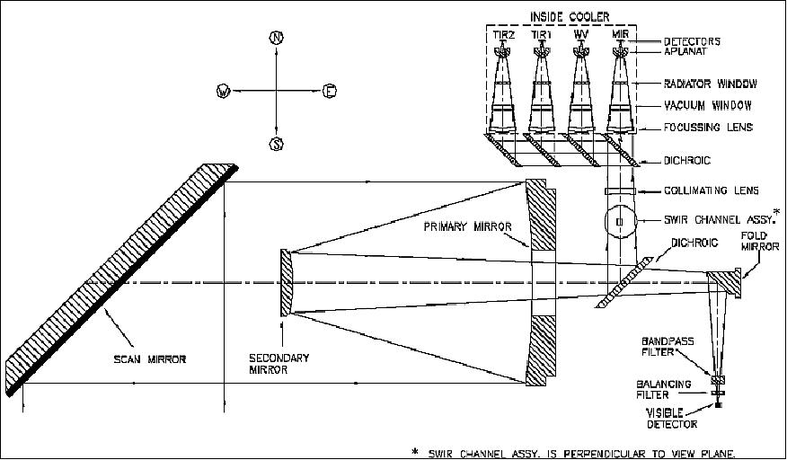 Figure 17: Illustration of the INSAT-3D Imager optics subsystem (image credit: ISRO)