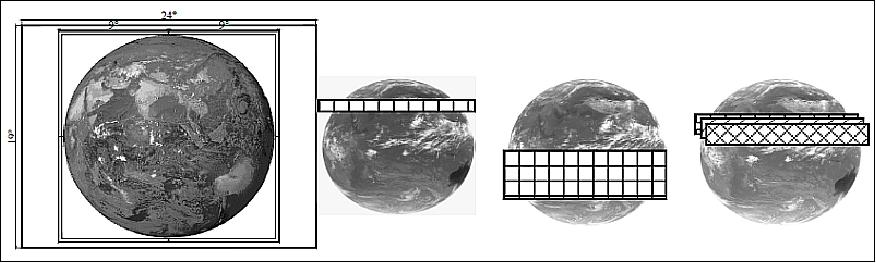 Figure 14: FOR Field of Regard) and placement of full disk and programmable sector (image credit: ISRO, Ref. 2)