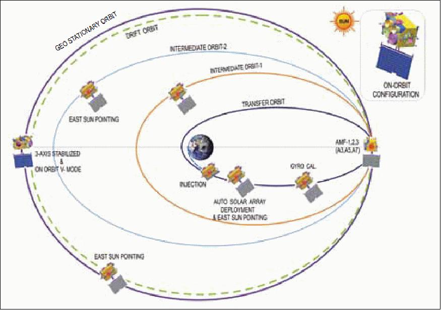 Figure 6: INSAT-3D orbit raising maneuver from GTO to GEO (image credit: ISRO)