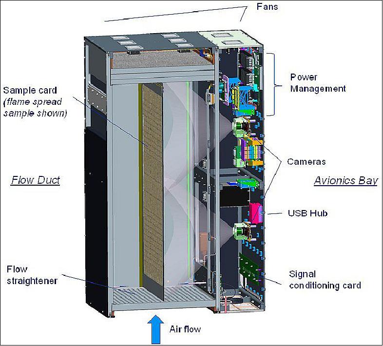 Figure 1: Schematic of the Saffire Experiment Module (top cover removed for clarity). The hardware consists of a flow duct containing the sample card and an avionics bay. All power, computer, and data acquisition modules are contained in the bay. Dimensions are approximately 53 x 90 x 133 cm (image credit: NASA)