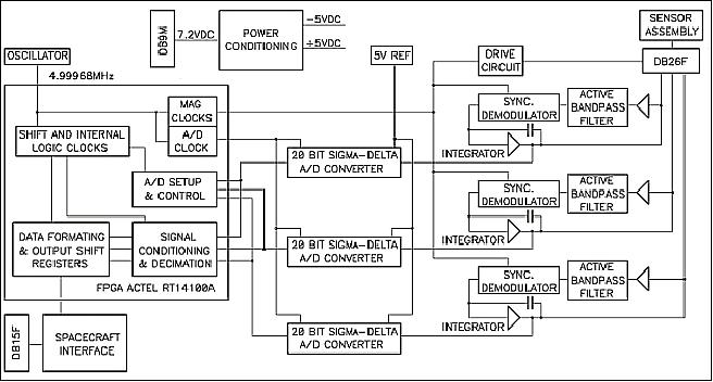 Figure 12: Functional block diagram of the MAG instrument (image credit: UCLA)