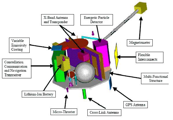Figure 2: Blowup of the ST5 spacecraft with its enabling technologies (image credit: NASA)