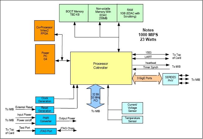 Figure 7: Hardware architecture of a data processor (image credit: Honeywell)