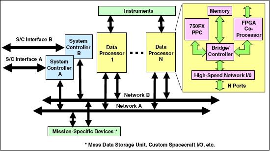 Figure 6: Illustration of the DM hardware architecture (image credit: Honeywell)