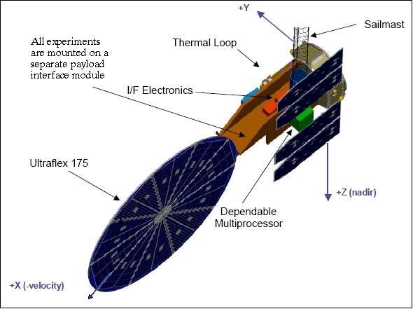 Figure 1: The ST8 spacecraft and its experiment complement (image credit: NASA, OSC)