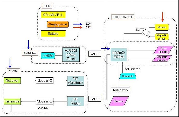 Figure 11: Block diagram of the STARS spacecraft with its subsystems (image credit: Kagawa University)