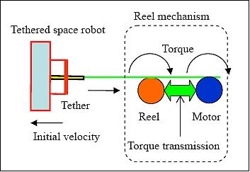 Figure 7: Schematic view of the reel mechanism (image credit: Kagawa University)