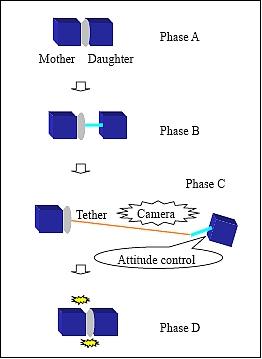 Figure 2: Illustration of a STARS tether deployment/retrieval sequence (image credit: Kagawa University)