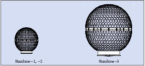 Figure 3: Size comparison of Starshine spacecraft (Project Starshine)