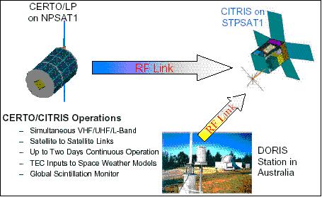 Figure 14: Spaceborne CERTO/CITRIS operations of DORIS ground beacons or tandem operations of NPSat-1 and STPSat-1 (image credit: NRL)