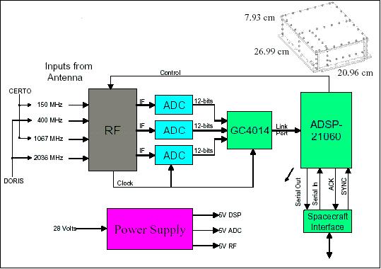 Figure 13: Block diagram of the CITRIS receiver (image credit: NRL)