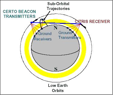 Figure 11: CERTO radio beacon geometry for TEC and scintillation measurements (image credit: NRL)