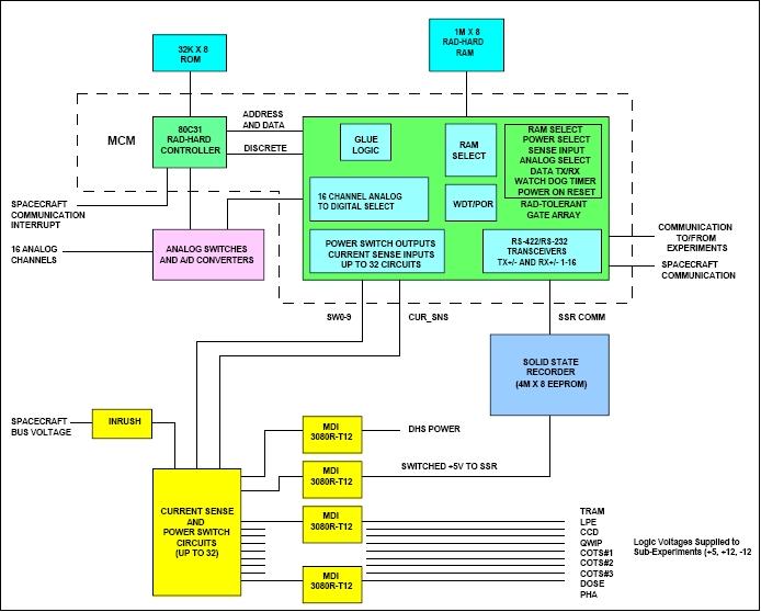 Figure 13: Block diagram of the Data Handling System (image credit: AFRL)