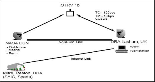 Figure 6: Network configuration for the SCPS internet experiment (image credit: DERA)