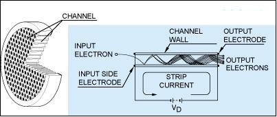 Figure 9: Schematic illustration and operating principle of the FIMS MCP detectors (image credit: KAIST)