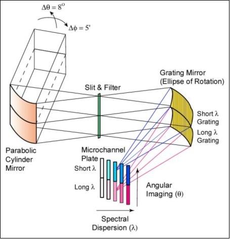 Figure 7: Optics diagram of FIMS (image credit: KARI)