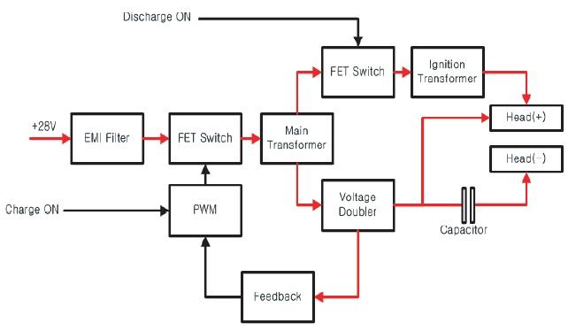 Figure 14: Block diagram of the PPU (image credit: SaTReC)