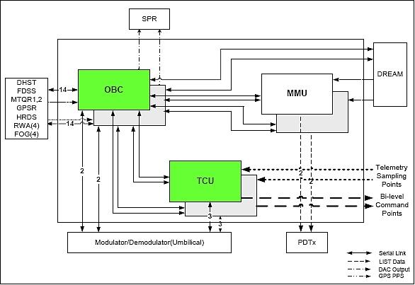 Figure 3: Block diagram of the C&DH (Command & Data Handling) subsystem (image credit: SaTReC/Kaist)
