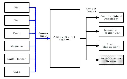 Figure 2: Overview of the ACS (Attitude Control Subsystem), image credit: SaTReC/KAIST