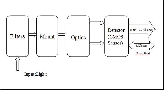 Figure 10: Block diagram od the CMOS camera (image credit: StudSat consortium)