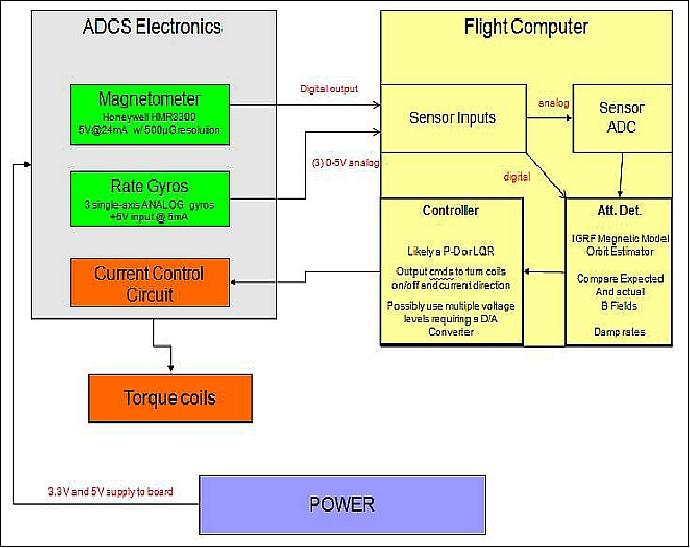 Figure 6: Block diagram of the ADCS (image credit: StudSat consortium)