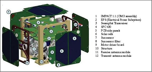 Figure 1: Exploded view of the SwampSat assembly (image credit: UFL)