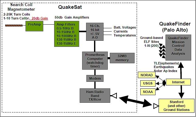 Figure 9: Block diagram of the QuakeSat architecture (image credit: SSDL)