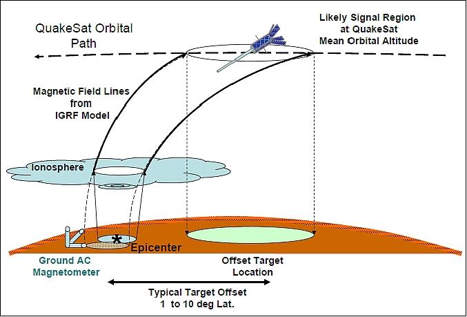 Figure 8: Offset targeting model (image credit: QuakeSat collaboration)