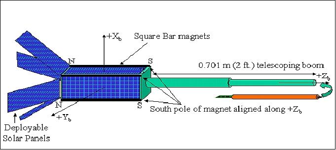 Figure 7: Illustration of the ELF sensor on the deployed boom (image credit: SSDL)
