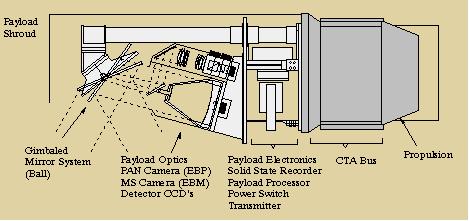 Figure 8: The EBP and EBM optical design concept