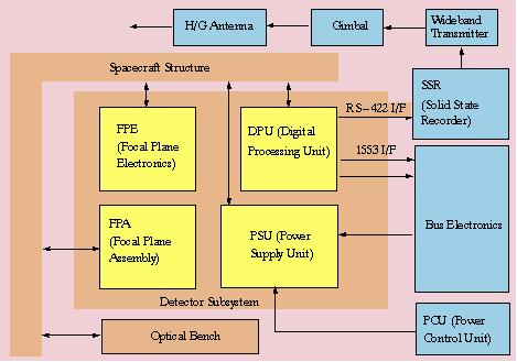 Figure 6: Functional block diagram of the BHRC 60 detector subsystem