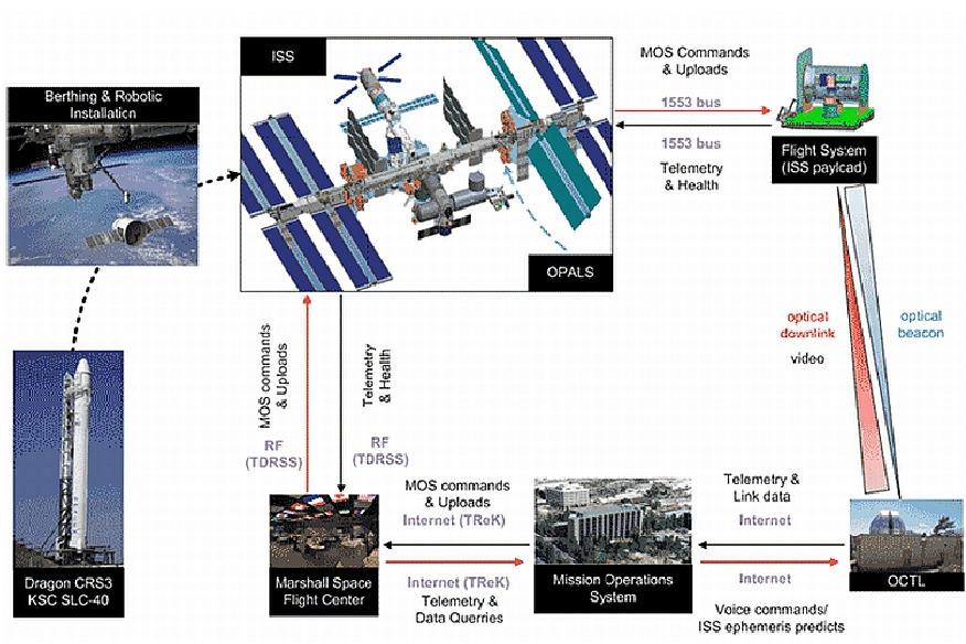 Figure 1: OPALS mission architecture (image credit: NASA/JPL)