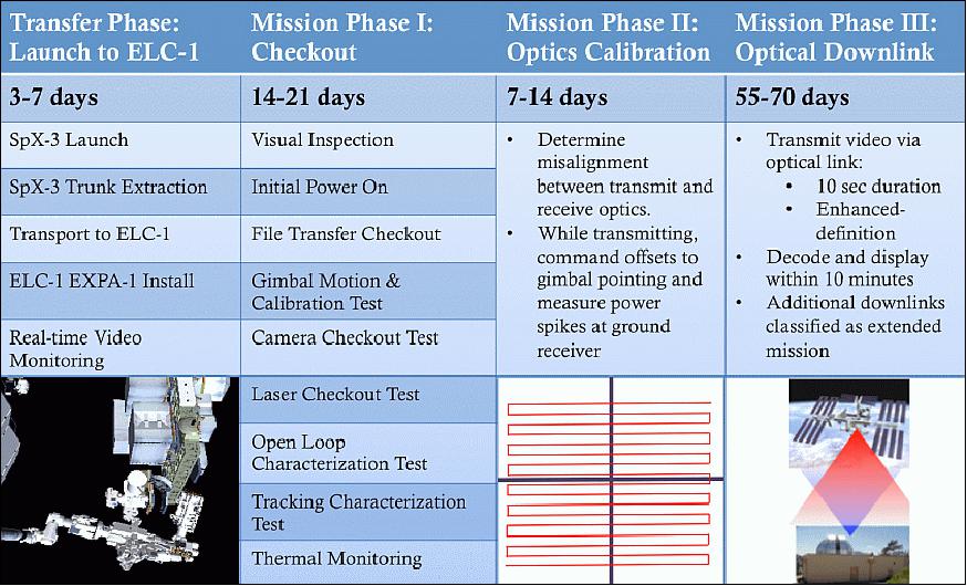 Figure 21: OPALS mission phases (image credit: NASA, Ref. 4)