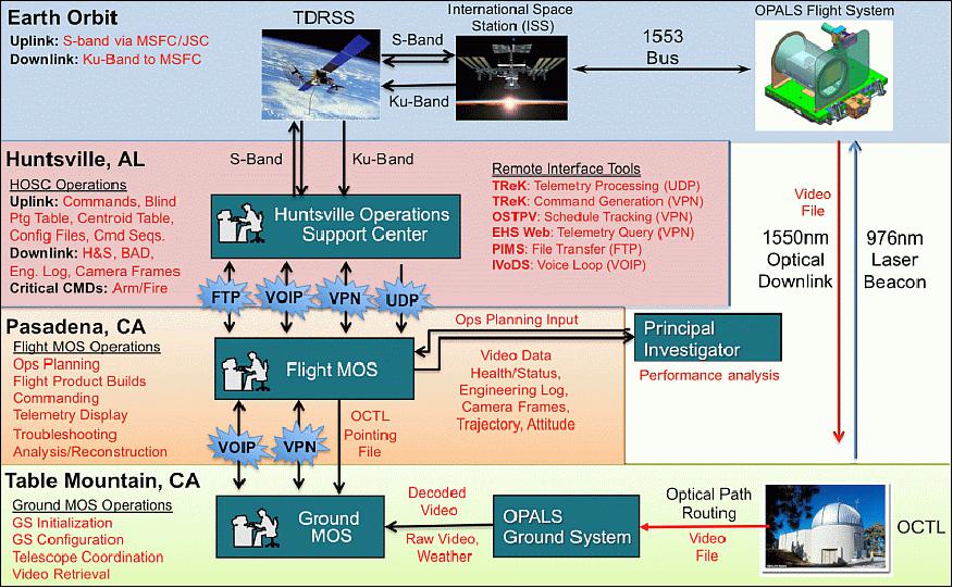 Figure 20: Mission architecture of OPALS (image credit: NASA)