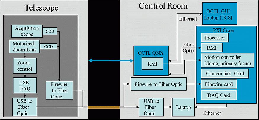 Figure 16: Block diagram of the OCTL telescope control system (image credit: NASA/JPL)