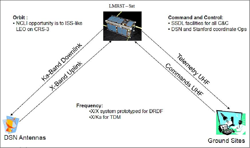 Figure 9: LMRST-Sat operations concept (image credit: NASA/JPL)